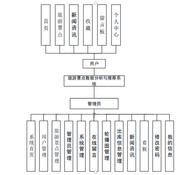 计算机毕设源码下载/基于Python Django的旅游景点数据分析与推荐系统+源码+开题报告+论文+毕设定制